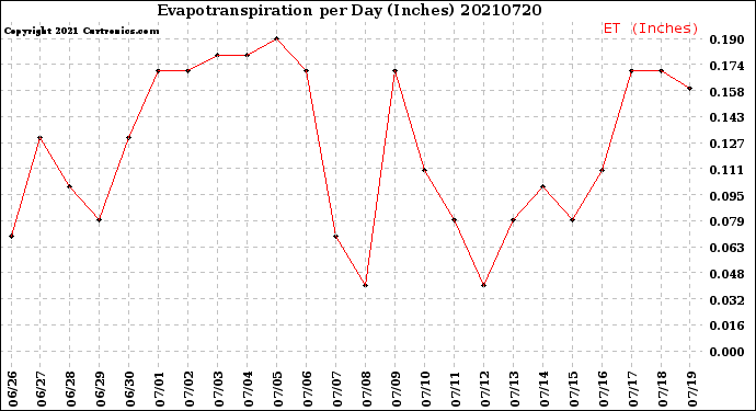 Milwaukee Weather Evapotranspiration<br>per Day (Inches)