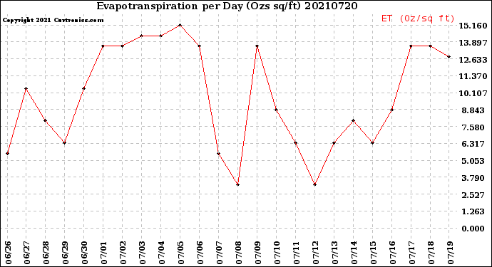 Milwaukee Weather Evapotranspiration<br>per Day (Ozs sq/ft)