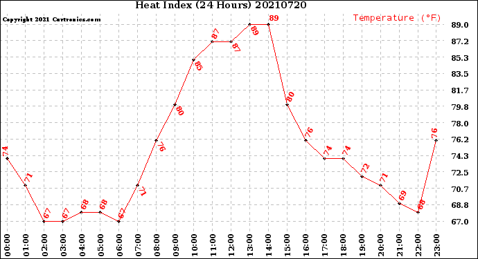 Milwaukee Weather Heat Index<br>(24 Hours)