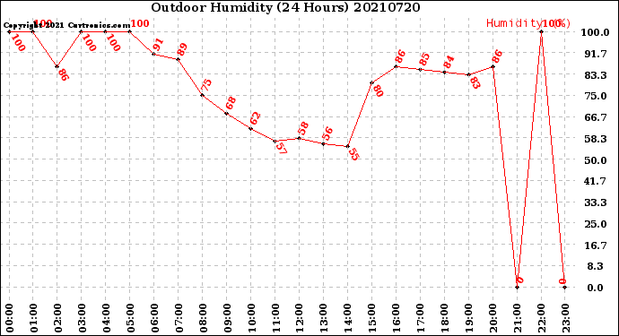 Milwaukee Weather Outdoor Humidity<br>(24 Hours)