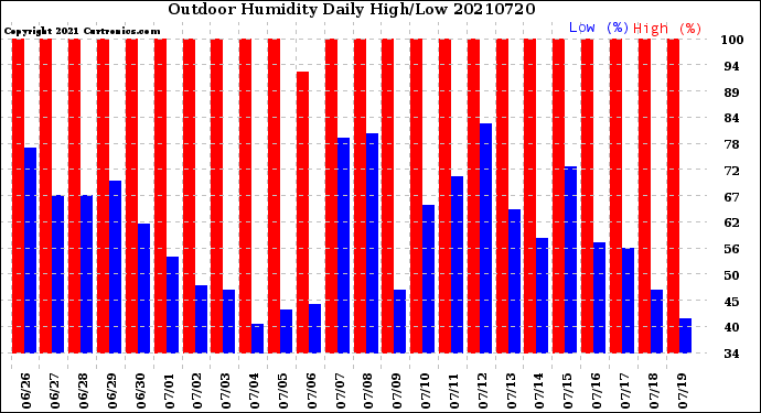 Milwaukee Weather Outdoor Humidity<br>Daily High/Low