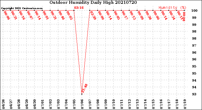 Milwaukee Weather Outdoor Humidity<br>Daily High