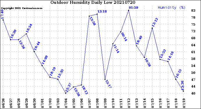 Milwaukee Weather Outdoor Humidity<br>Daily Low