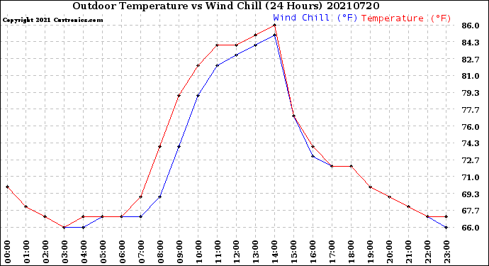 Milwaukee Weather Outdoor Temperature<br>vs Wind Chill<br>(24 Hours)