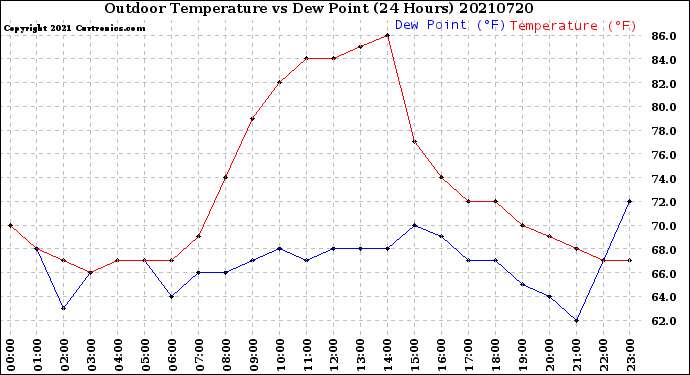Milwaukee Weather Outdoor Temperature<br>vs Dew Point<br>(24 Hours)