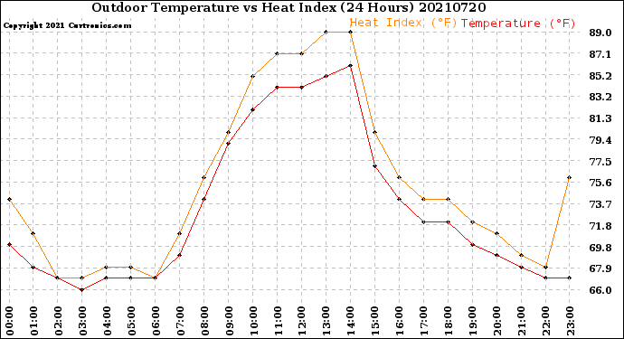 Milwaukee Weather Outdoor Temperature<br>vs Heat Index<br>(24 Hours)