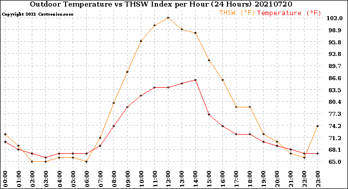 Milwaukee Weather Outdoor Temperature<br>vs THSW Index<br>per Hour<br>(24 Hours)