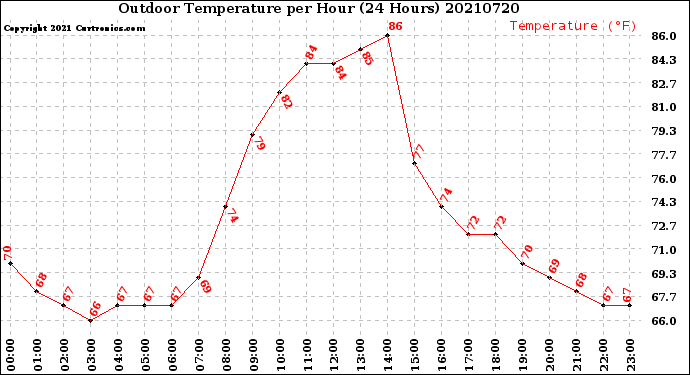 Milwaukee Weather Outdoor Temperature<br>per Hour<br>(24 Hours)