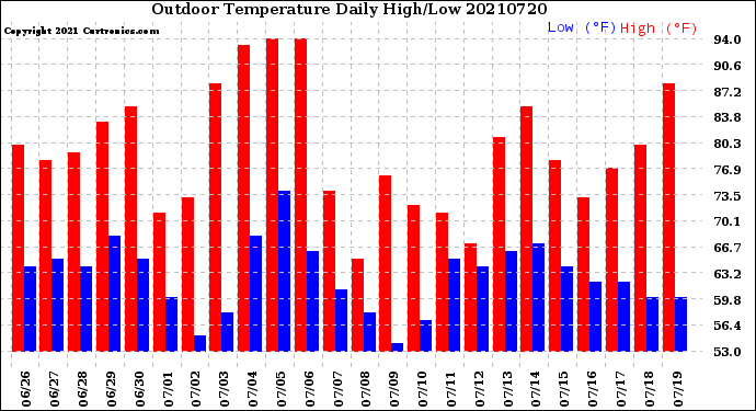 Milwaukee Weather Outdoor Temperature<br>Daily High/Low