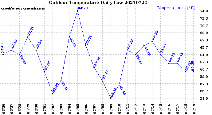 Milwaukee Weather Outdoor Temperature<br>Daily Low