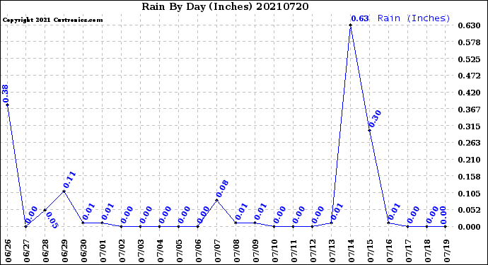 Milwaukee Weather Rain<br>By Day<br>(Inches)