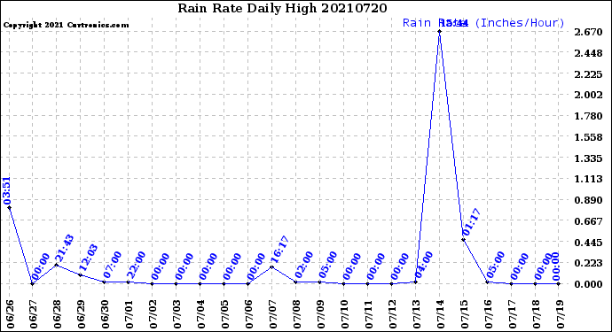 Milwaukee Weather Rain Rate<br>Daily High