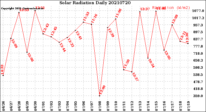 Milwaukee Weather Solar Radiation<br>Daily