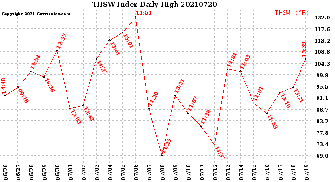 Milwaukee Weather THSW Index<br>Daily High