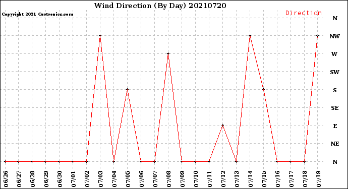 Milwaukee Weather Wind Direction<br>(By Day)