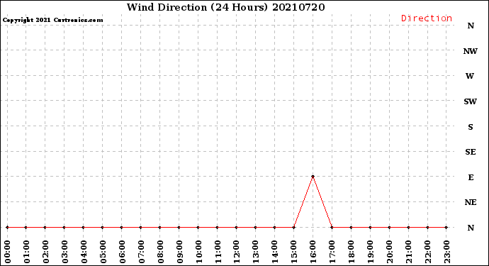 Milwaukee Weather Wind Direction<br>(24 Hours)