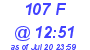 Milwaukee Weather THSW Index High Today