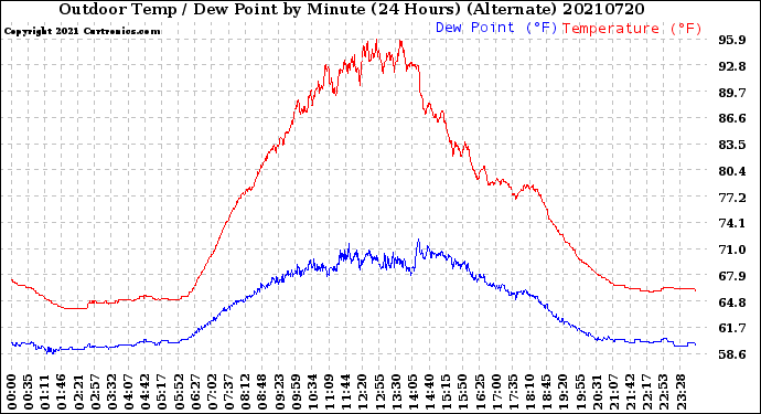 Milwaukee Weather Outdoor Temp / Dew Point<br>by Minute<br>(24 Hours) (Alternate)