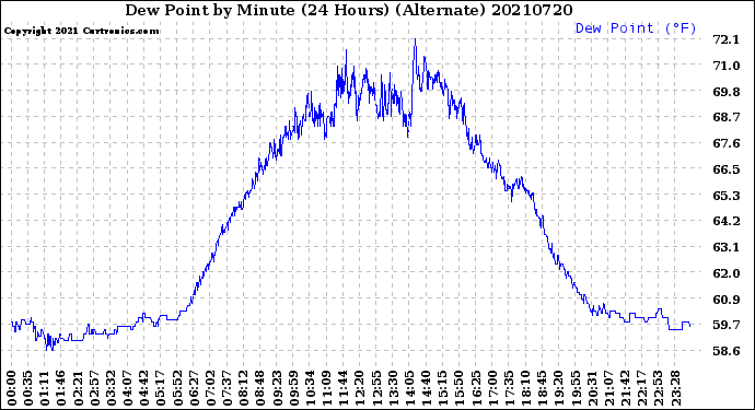 Milwaukee Weather Dew Point<br>by Minute<br>(24 Hours) (Alternate)