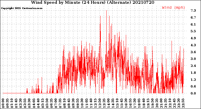 Milwaukee Weather Wind Speed<br>by Minute<br>(24 Hours) (Alternate)