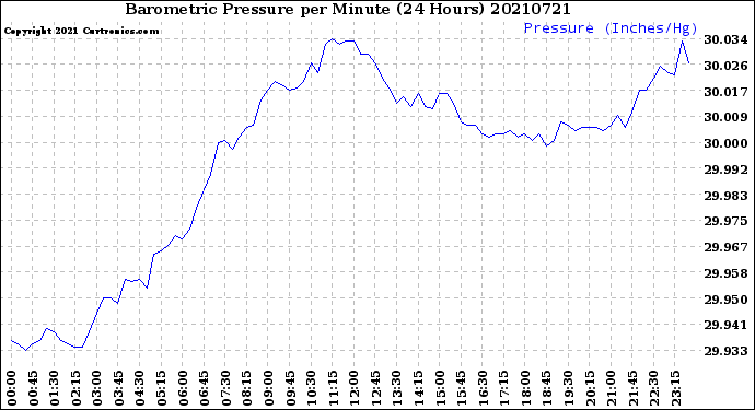 Milwaukee Weather Barometric Pressure<br>per Minute<br>(24 Hours)