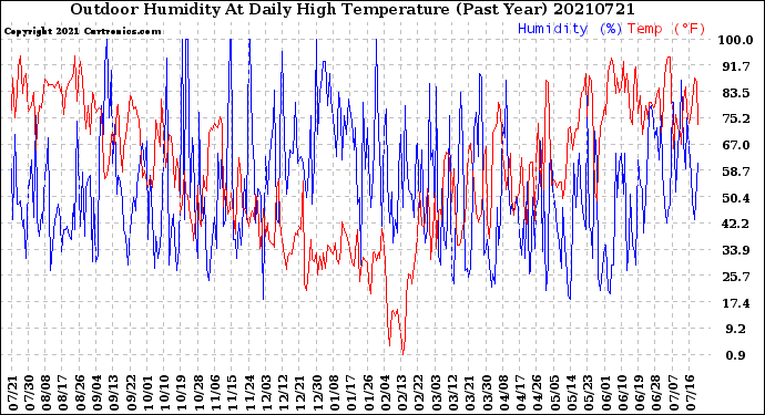 Milwaukee Weather Outdoor Humidity<br>At Daily High<br>Temperature<br>(Past Year)