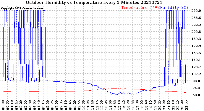 Milwaukee Weather Outdoor Humidity<br>vs Temperature<br>Every 5 Minutes
