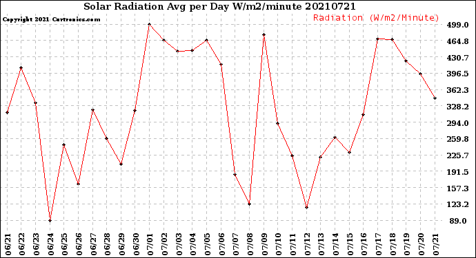 Milwaukee Weather Solar Radiation<br>Avg per Day W/m2/minute