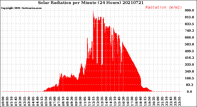 Milwaukee Weather Solar Radiation<br>per Minute<br>(24 Hours)