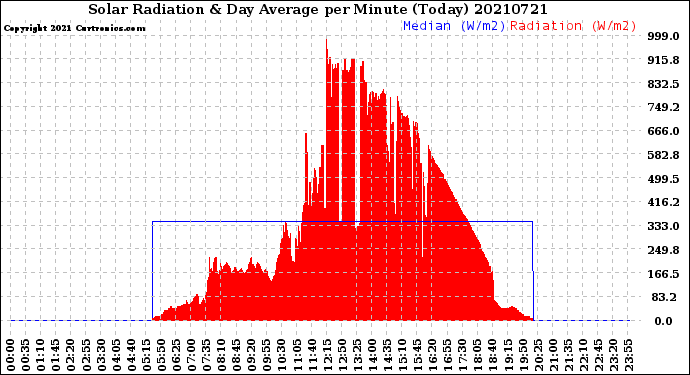 Milwaukee Weather Solar Radiation<br>& Day Average<br>per Minute<br>(Today)