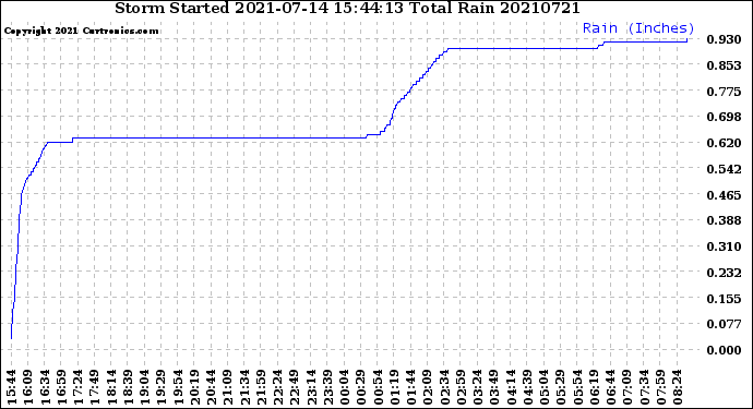 Milwaukee Weather Storm<br>Started 2021-07-14 15:44:13<br>Total Rain