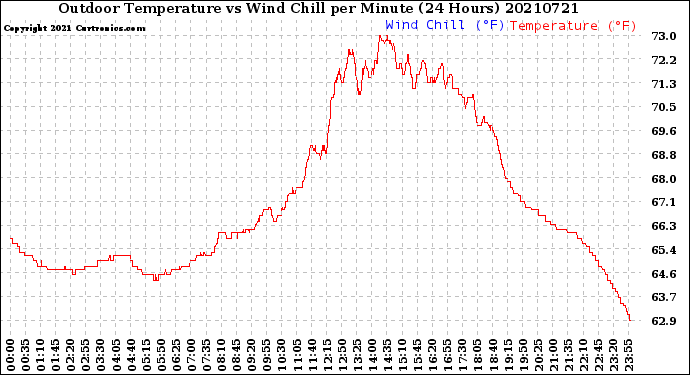 Milwaukee Weather Outdoor Temperature<br>vs Wind Chill<br>per Minute<br>(24 Hours)