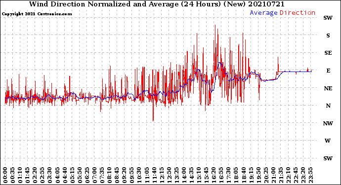 Milwaukee Weather Wind Direction<br>Normalized and Average<br>(24 Hours) (New)