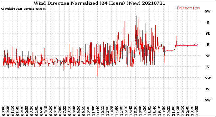 Milwaukee Weather Wind Direction<br>Normalized<br>(24 Hours) (New)