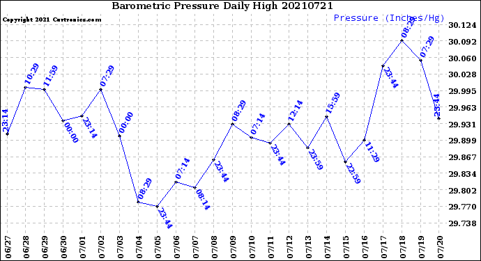 Milwaukee Weather Barometric Pressure<br>Daily High