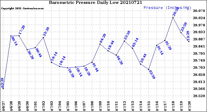 Milwaukee Weather Barometric Pressure<br>Daily Low