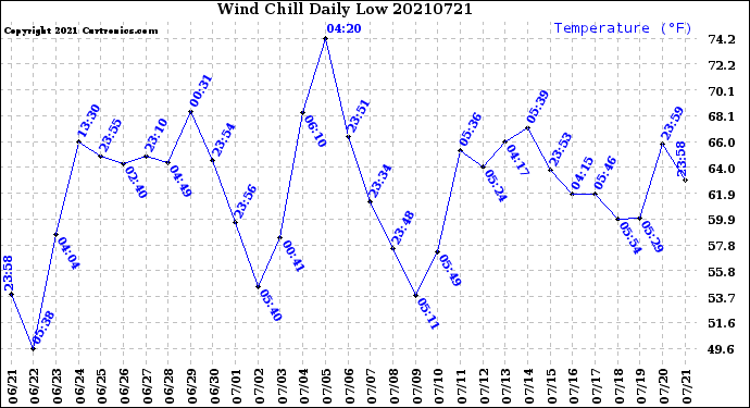 Milwaukee Weather Wind Chill<br>Daily Low