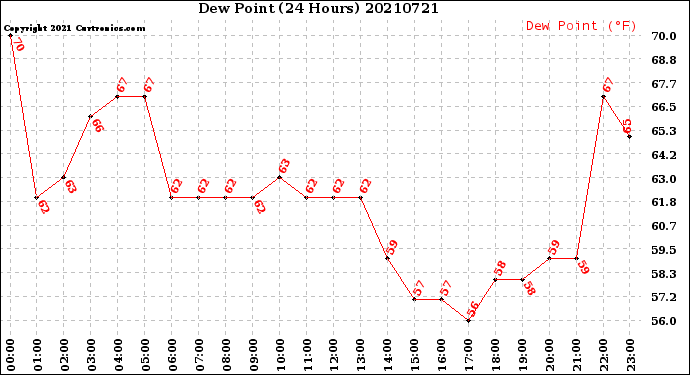 Milwaukee Weather Dew Point<br>(24 Hours)