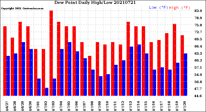 Milwaukee Weather Dew Point<br>Daily High/Low