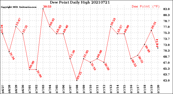 Milwaukee Weather Dew Point<br>Daily High