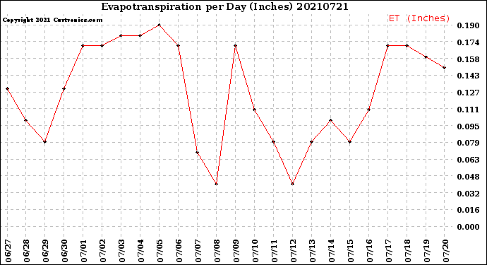 Milwaukee Weather Evapotranspiration<br>per Day (Inches)