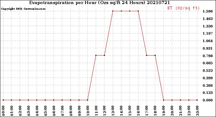 Milwaukee Weather Evapotranspiration<br>per Hour<br>(Ozs sq/ft 24 Hours)
