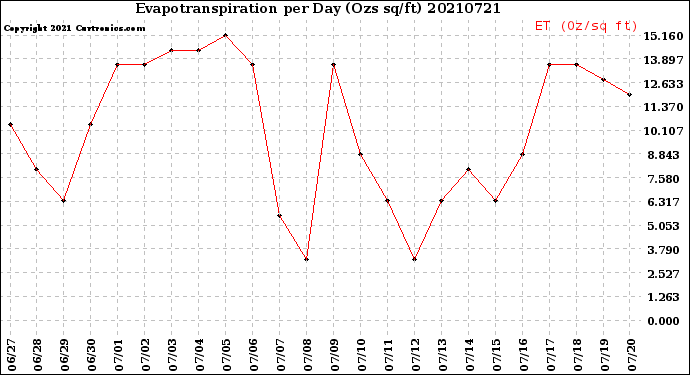 Milwaukee Weather Evapotranspiration<br>per Day (Ozs sq/ft)