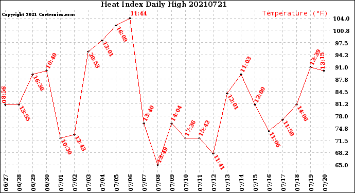 Milwaukee Weather Heat Index<br>Daily High