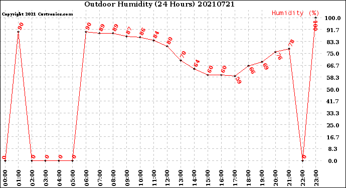 Milwaukee Weather Outdoor Humidity<br>(24 Hours)