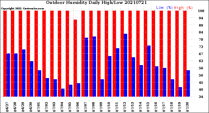 Milwaukee Weather Outdoor Humidity<br>Daily High/Low