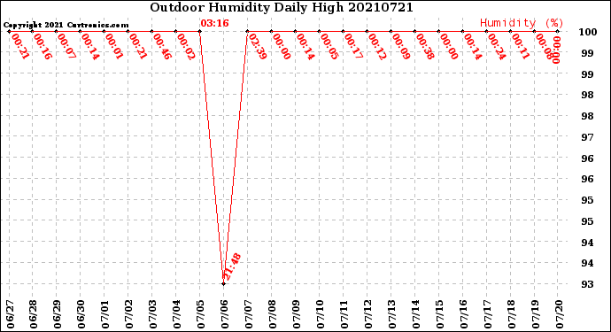 Milwaukee Weather Outdoor Humidity<br>Daily High