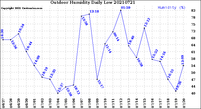Milwaukee Weather Outdoor Humidity<br>Daily Low