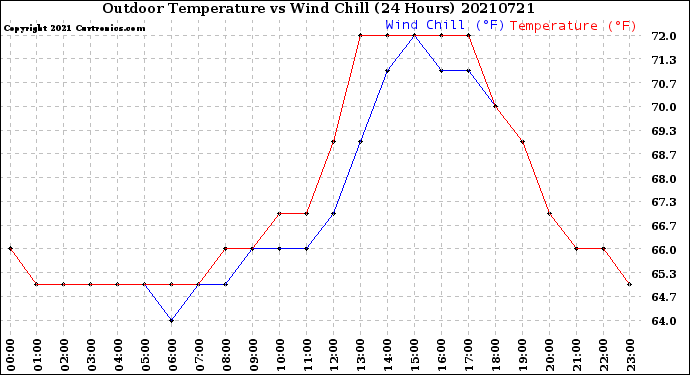 Milwaukee Weather Outdoor Temperature<br>vs Wind Chill<br>(24 Hours)