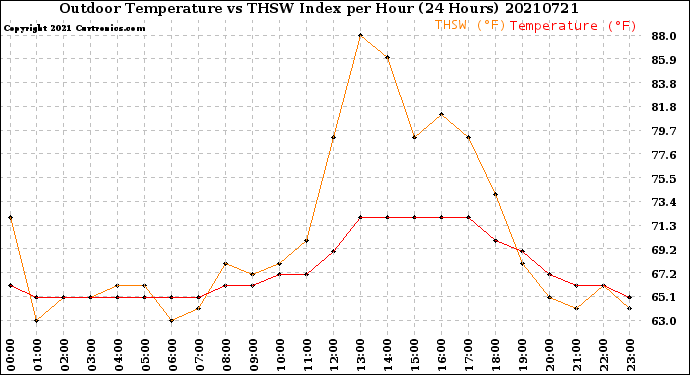 Milwaukee Weather Outdoor Temperature<br>vs THSW Index<br>per Hour<br>(24 Hours)